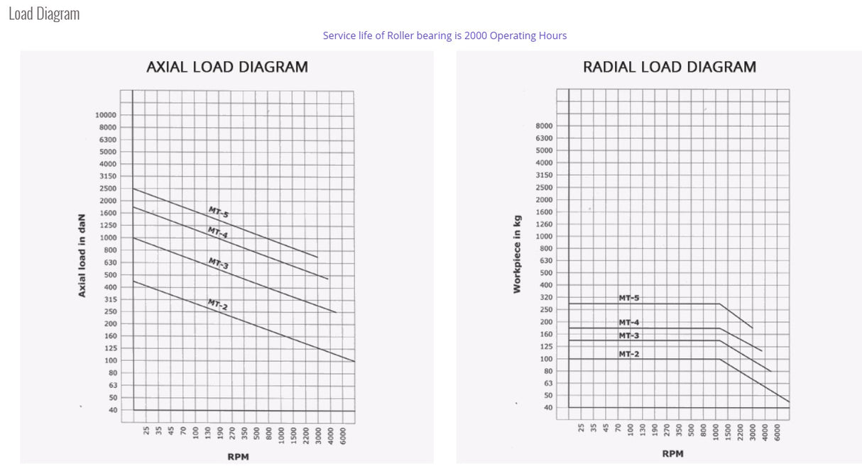 Turnmax High Speed Cnc Revolving Centers- Profiled Point