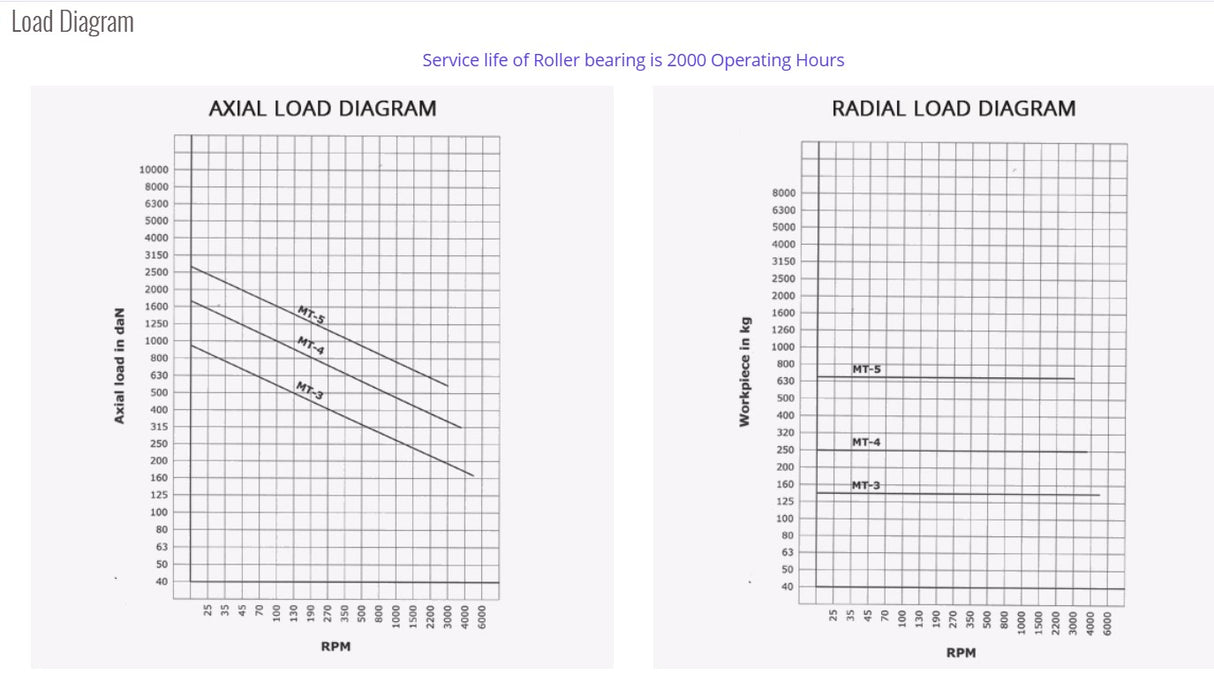 Turnmax CNC Heavy Duty Revolving Model with Interchangeable (Stub Point )