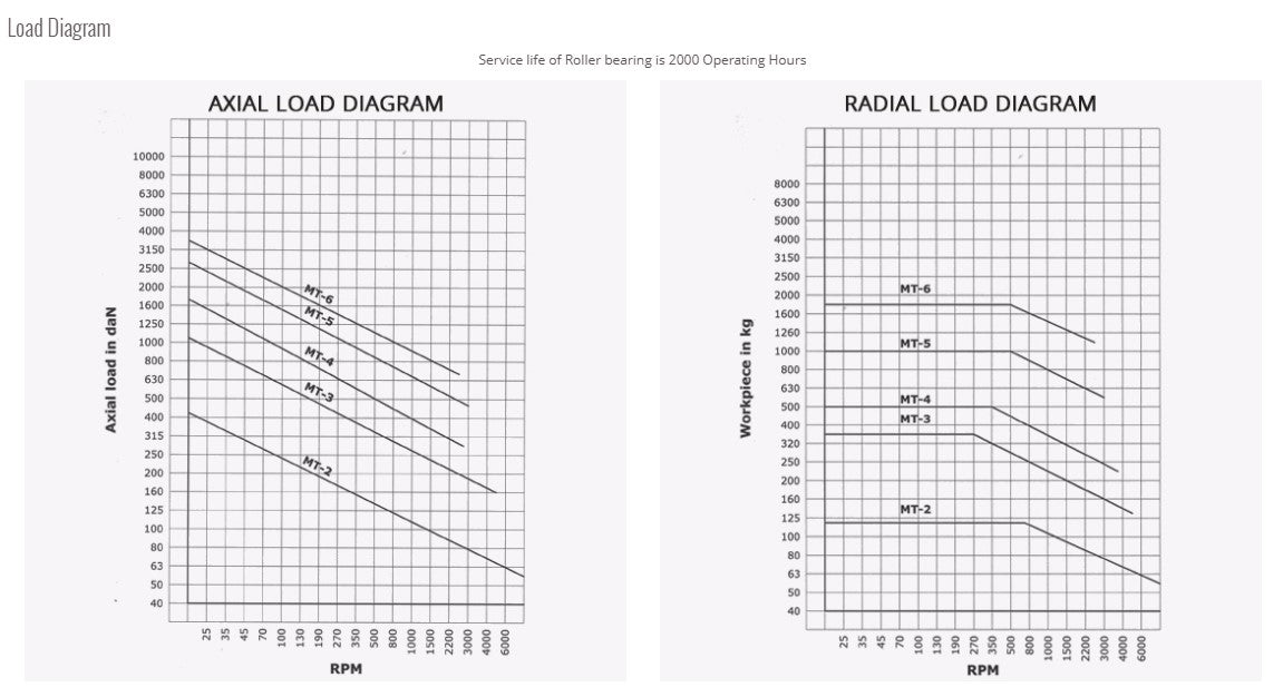 Turnmax High Speed Cnc Revolving Centers Stub Point