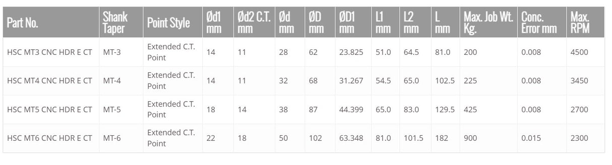 Turnmax High Speed Cnc Revolving Centers- (Extended Carbide Point Type)