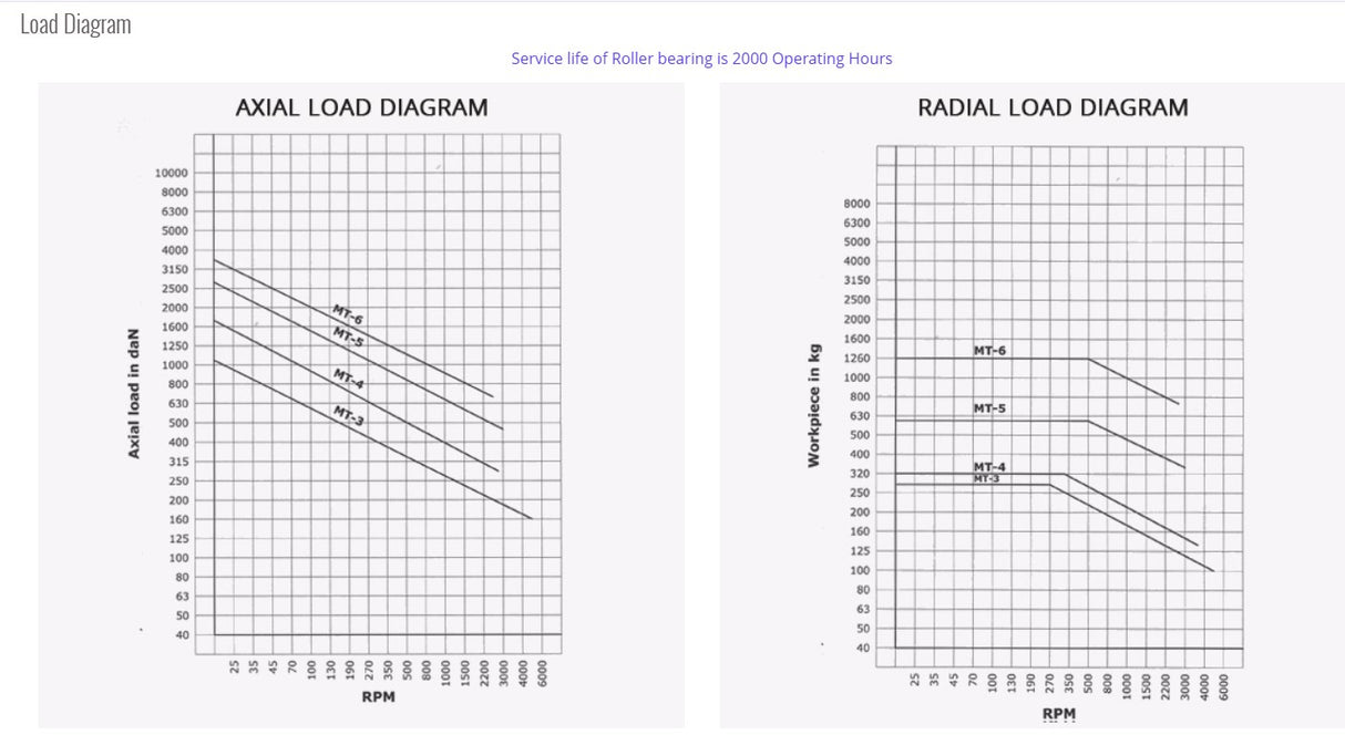 Turnmax High Speed Cnc Revolving Centers- (Extended Carbide Point Type)