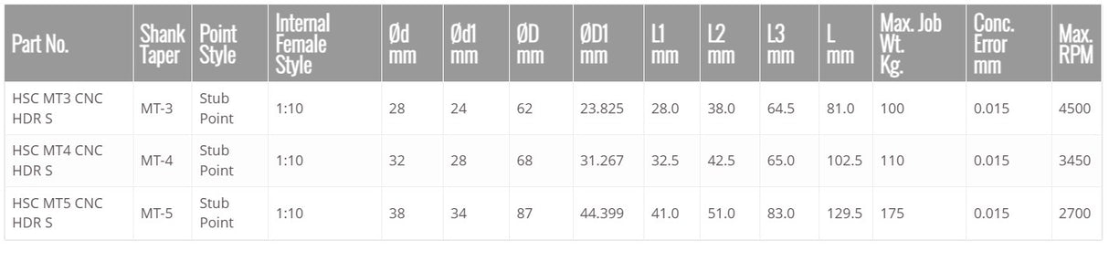 Turnmax CNC Heavy Duty Revolving Model with Interchangeable (Stub Point )