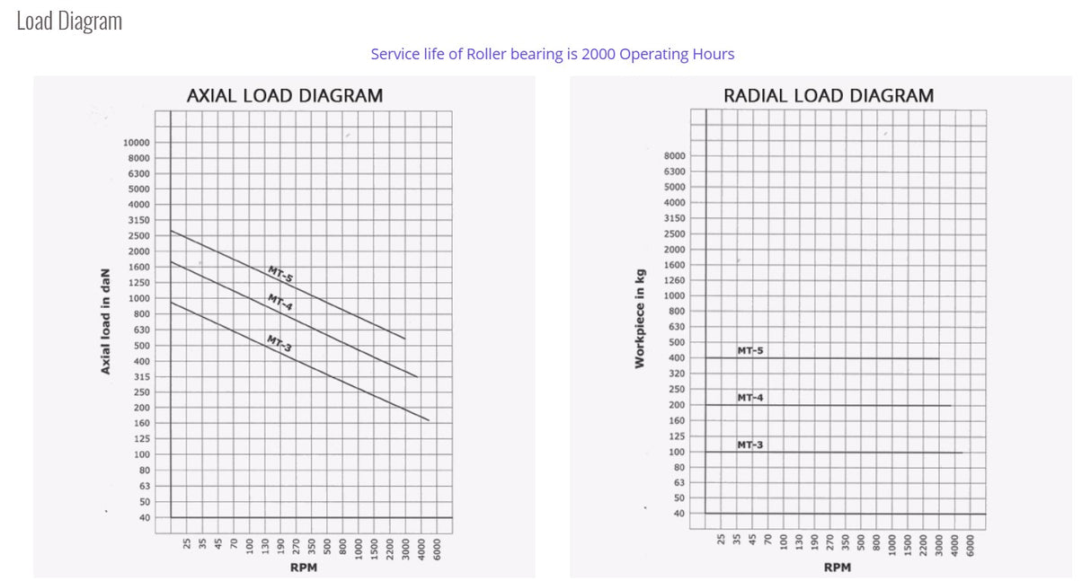 Turnmax CNC Heavy Duty Revolving Model with Interchangeable (Extended Point)