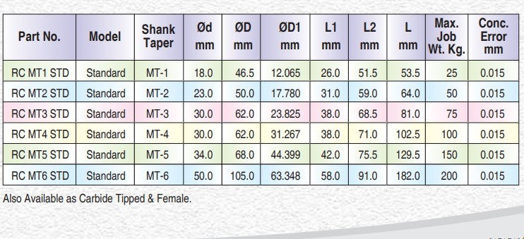 Turnmax Slow Speed Revolving Centers ( Standard )